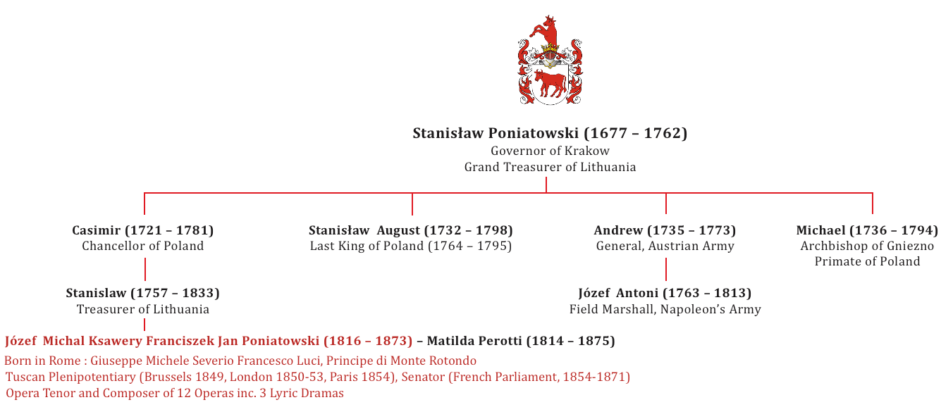 Poniatowski Family Tree 1677 - 1816