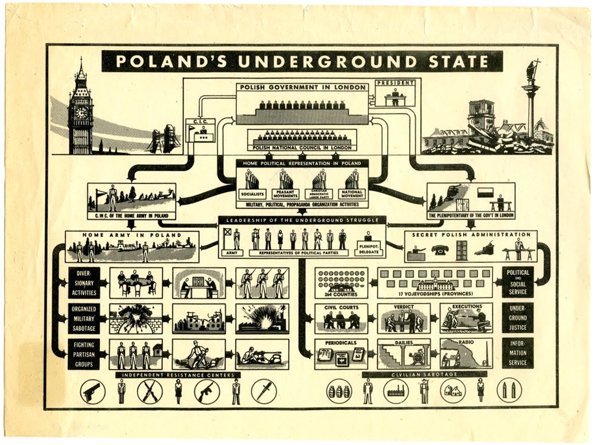 Polish Underground State